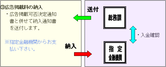 広告掲載の流れ3