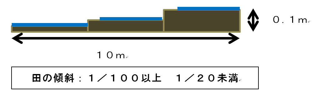 緩傾斜図