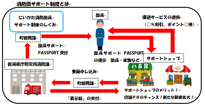 消防団員サポート制度概要