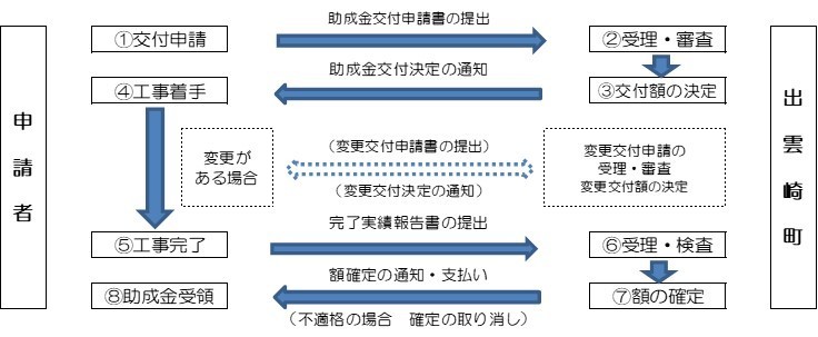 がんばる街なみ申請手続きの流れ