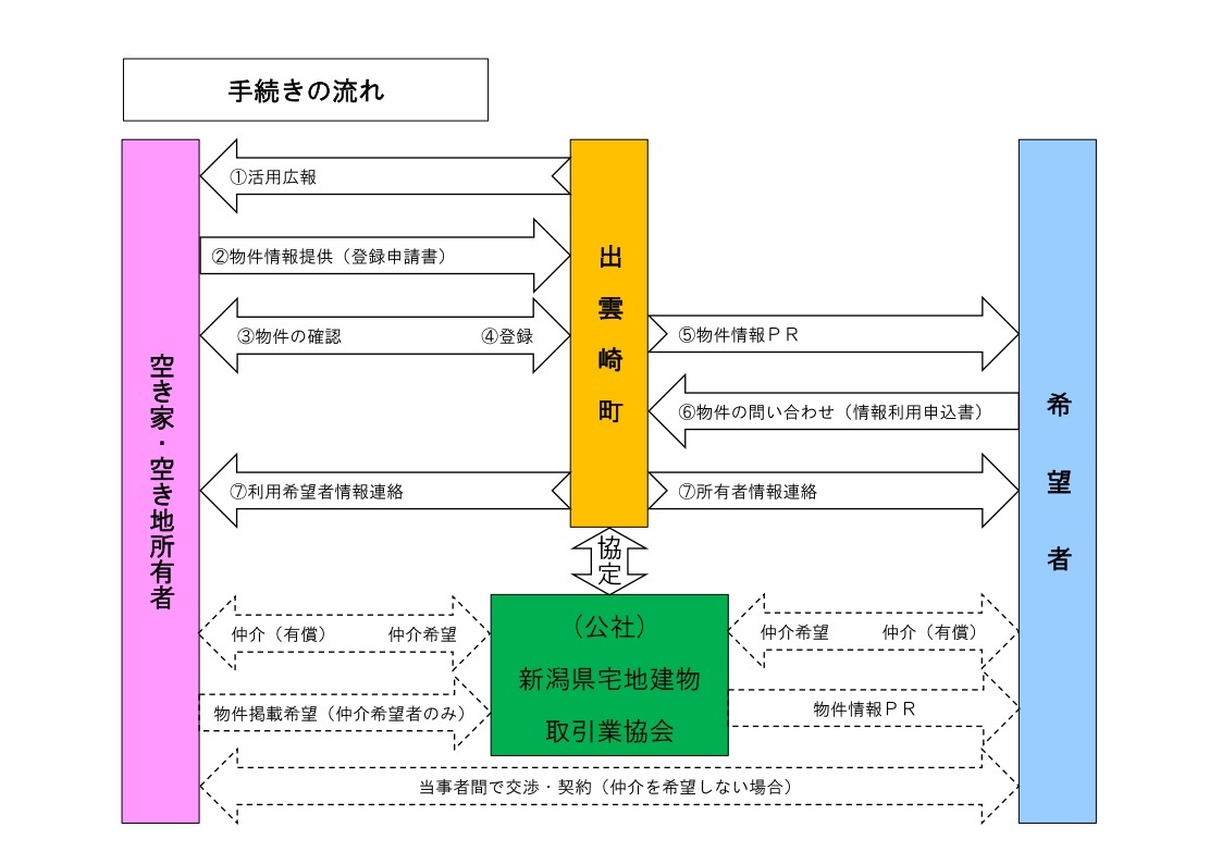 手続きの流れ