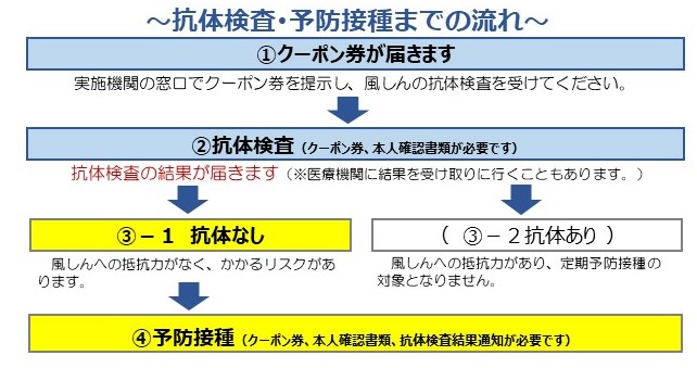 【成人風しん】抗体検査・予防接種の流れ