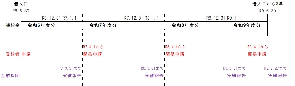 補給イメージ